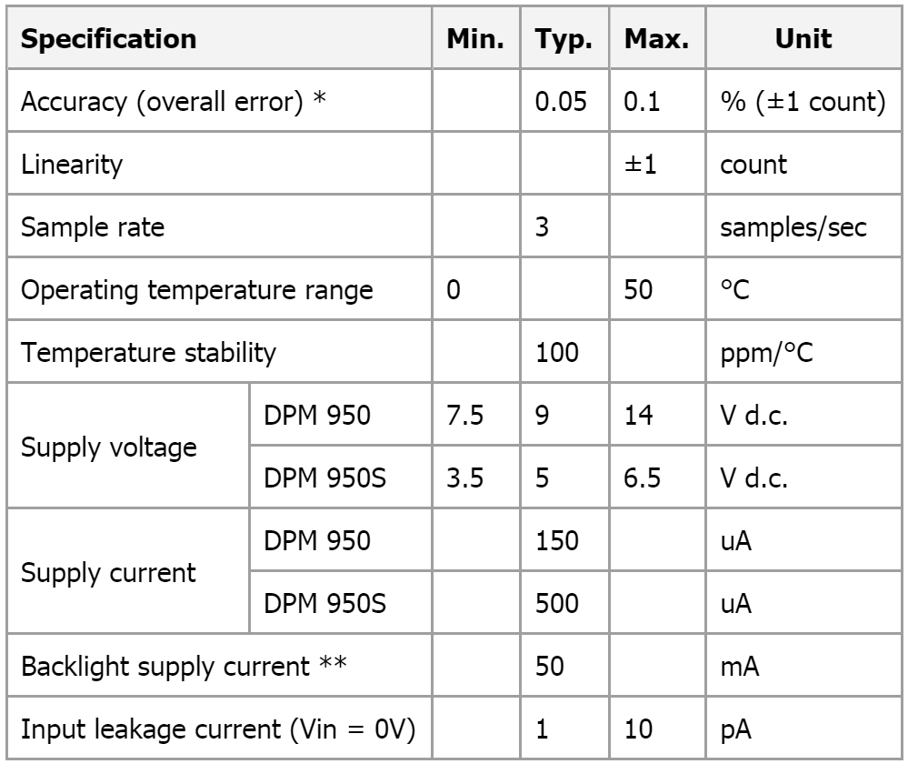 מד תצוגה פנל מטר דיגיטלי LASCAR PANEL METRE DPM DPM 950